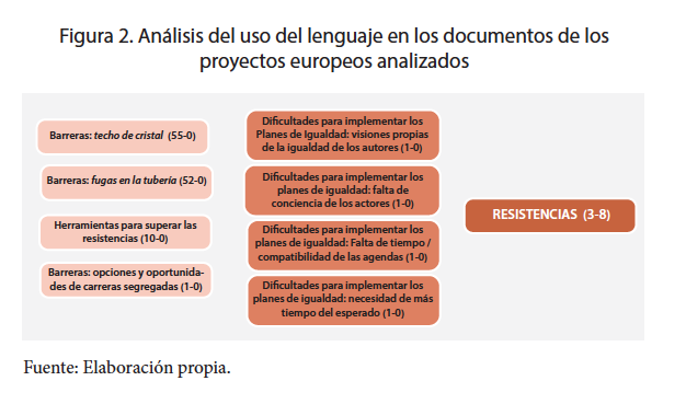 Análisis del uso del lenguaje en los documentos de los proyectos europeos
analizados