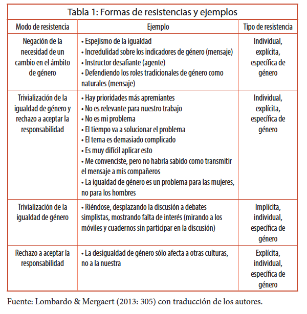 Formas de resistencias y ejemplos