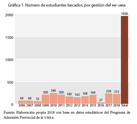 Número de estudiantes becados, por
gestión del PAP-UMSA
