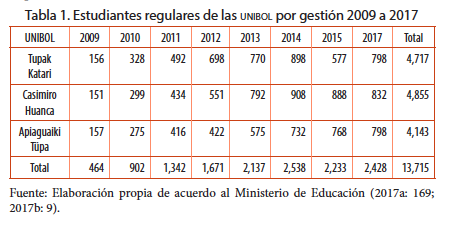 Estudiantes regulares de las UNIBOL por gestión 2009 a 2017
