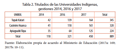 Titulados de las Universidades Indígenas, gestiones 2014, 2016 y 2017