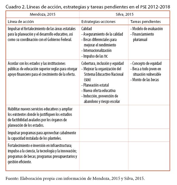 L&iacute;neas de acci&oacute;n, estrategias y tareas pendientes en el PSE 2012-2018