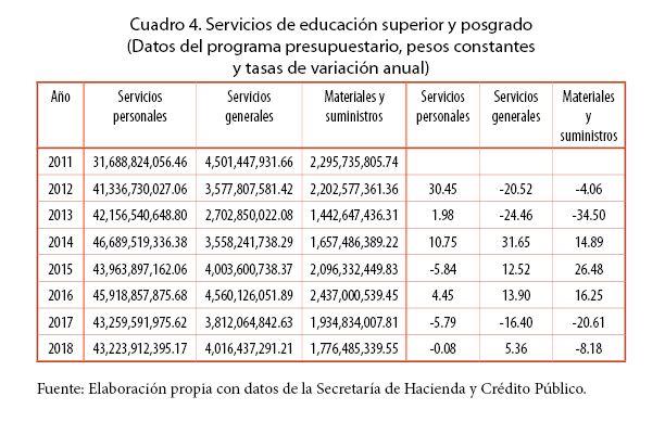 Servicios de educaci&oacute;n superior y posgrado (Datos del programa presupuestario, pesos constantes y tasas de variaci&oacute;n anual)