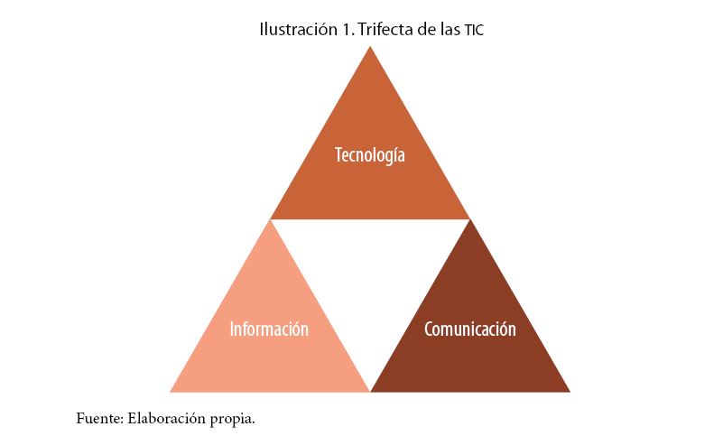 Trifecta de las TIC