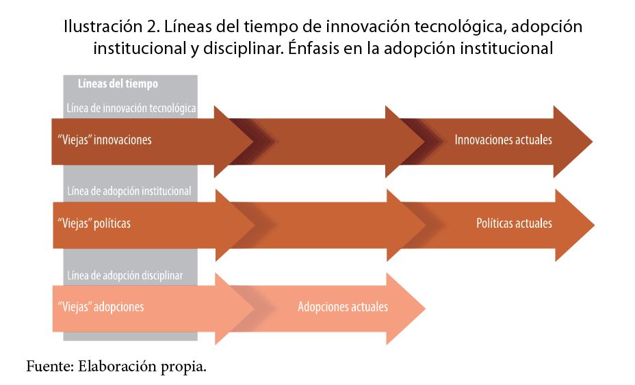 Líneas del tiempo de innovación tecnológica, adopción institucional y disciplinar. Énfasis en adopción institucional