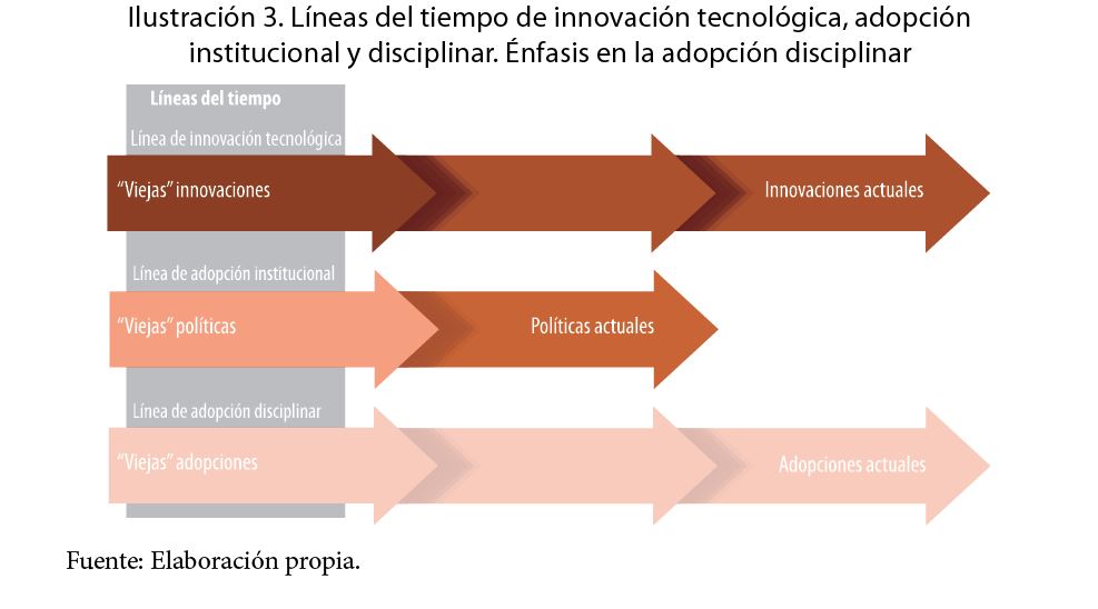 Líneas de tiempo de innovación tecnológica, adopción institucional y disciplinar. Énfasis en la adopción disciplinar