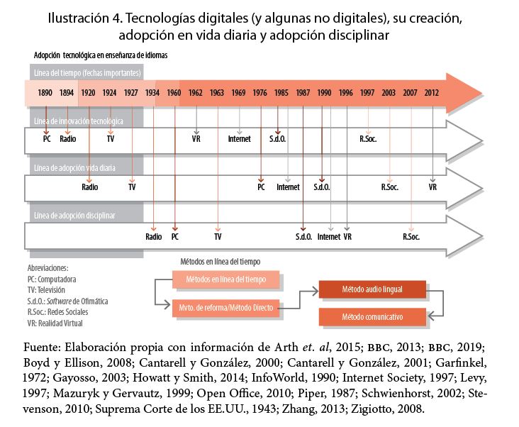 Tecnologías digitales (y algunas no digitales), su creación, adopción en la vida diaria y adopción disciplinar