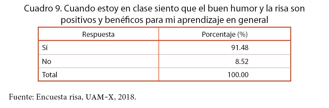 Cuando estoy en clase siento que el buen humor y la risa son positivos y benéficos para mi aprendizaje en general