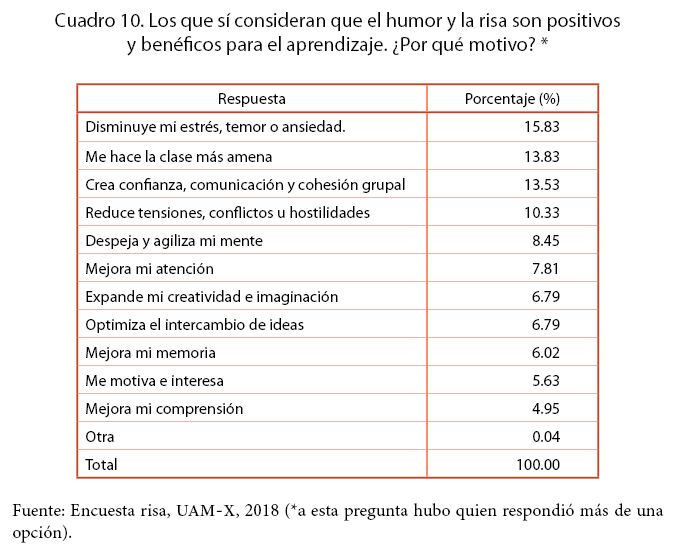 Los que sí consideran que el humor y la risa son positivos y benéficos para el aprendizaje. ¿Por qué motivo? *