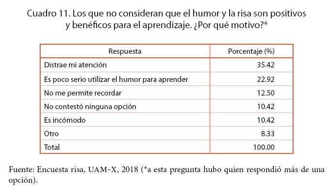 Los que no consideran que el humor y la risa son positivos y benéficos para el aprendizaje. ¿Por qué motivo?*
