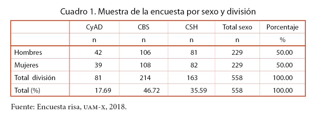 Muestra de la encuesta por sexo y división
