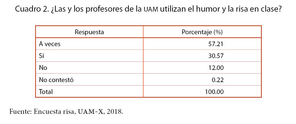 ¿Las y los profesores de la uam utilizan el humor y la risa en clase?