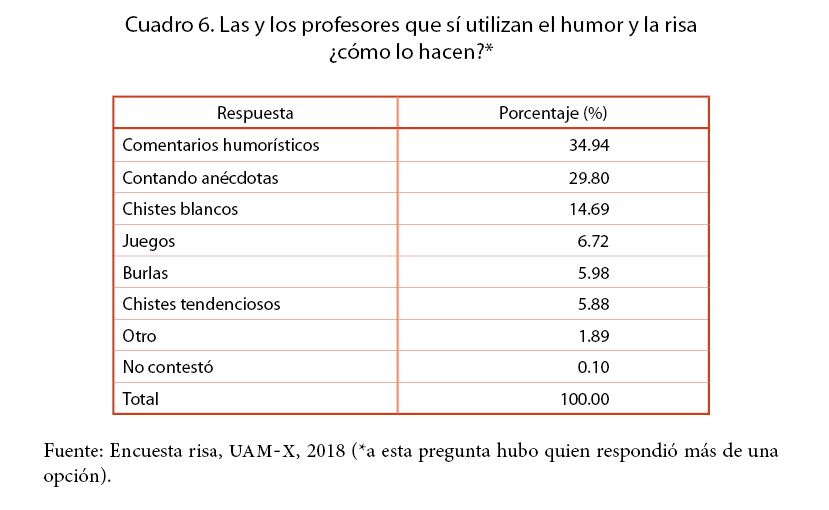 Las y los profesores que sí utilizan el humor y la risa ¿cómo lo hacen?*