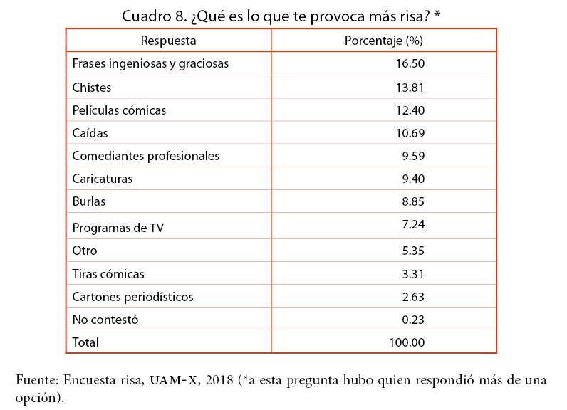 ¿Qué es lo que te provoca más risa? *