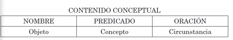 Tabla I. Significado (contenido conceptual) en CG, sin 8.