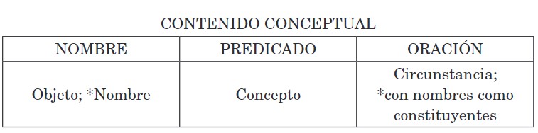 Tabla II. Significado (contenido conceptual) en CG, con 8*