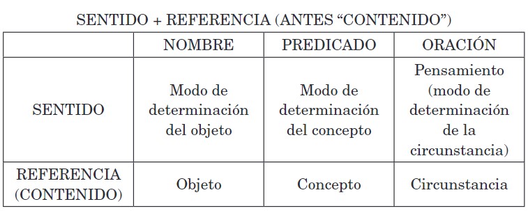 Tabla III. Significado (sentido + referencia).