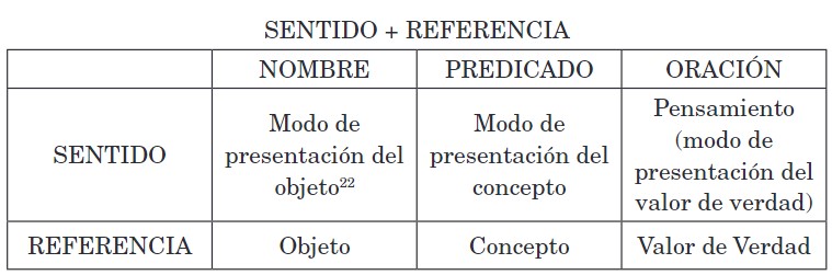 Tabla IV. Significado (sentido + referencia) en SR.22