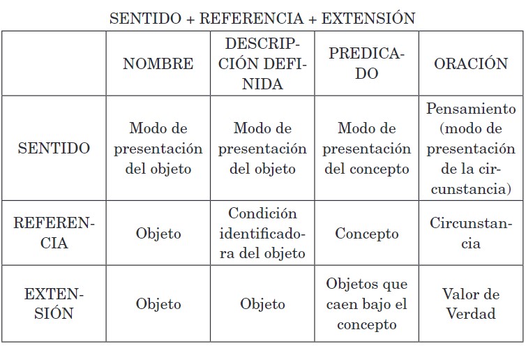 Tabla VI. Nueva teora fregeana del significado.26