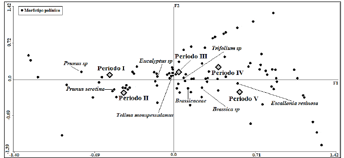 Diagrama de correspondencia para los principales morfotipos polínicos y su relación con los periodos de producción.
