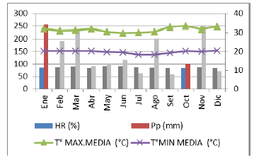 Datos climatológicos mensuales (HR: humedad, Pp: precipitación y ToMAX. MEDIA: temperatura máxima media, ToMIN.MEDIA: temperatura mínima media) en La Estación Contamana, localizada a 80 km del área de estudio. SENAMHI (2013). Los datos de HR (azul) y Pp (rojo) fueron destacados en los meses de colecta.