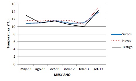 Curva temporal de temperatura del suelo del pastizal tratado con técnicas de mejora de suelos