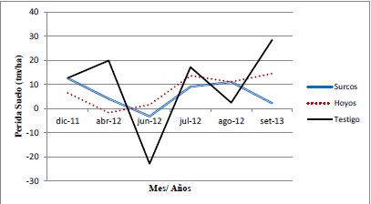 Curva temporal de la erosión del suelo del pastizal tratado con técnicas de mejora de suelos.