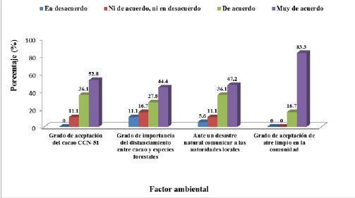 Actitudes de los productores cacaoteros, respecto a variables ambientales. Distrito José Crespo y Castillo
