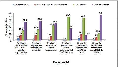 Actitudes de los productores cacaoteros respecto a variables sociales Distrito José Crespo y Castillo