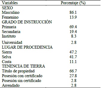 Variables sexo, grado de instrucción, lugar de procedencia y tenencia de tierra de los productores cacaoteros. Distrito José Crespo y   Castillo