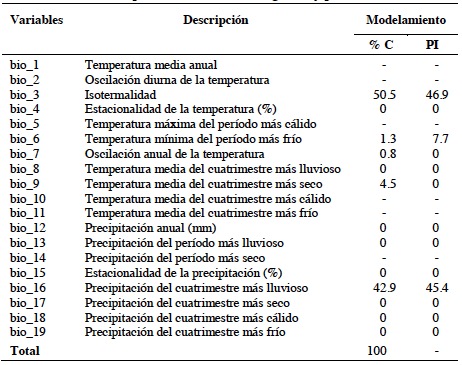 Porcentaje de contribución (% C) e importancia de la permutación (PI) de cada variable para el modelamiento logístico y potencial