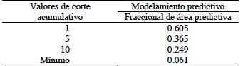 Resultados de las áreas predictivas para los valores de corte acumulativo 1, 5, 10 y valor de corte mínimo generados para el modelamiento