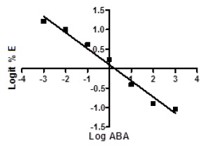 Gráfica lineal obtenida entre el Logaritmode los estándares y Logit del porcentaje de enlace. Laecuación resultante del protocolo es: ŷ = -0.434x+0.0689; R2=0.9793.