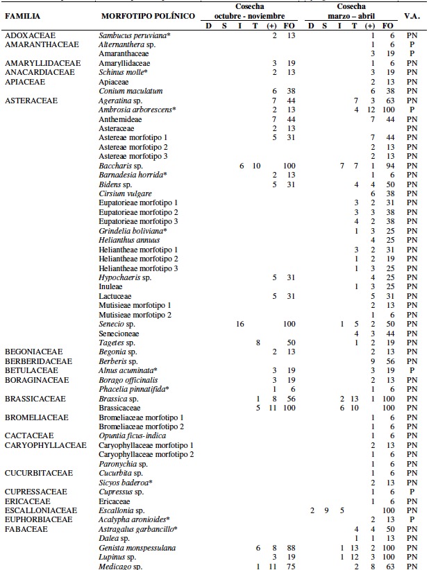 Clases de frecuencia y frecuencia de ocurrencia de los 104 morfotipos polínicos determinados en las cosechas correspondientes a la temporada apícola 2012-2013 en la comunidad de Cuyo grande.