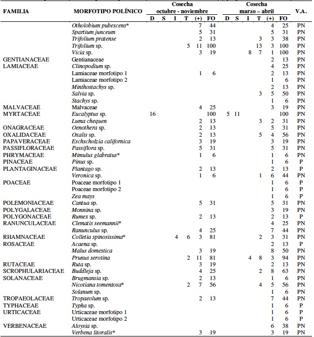 Clases de frecuencia y frecuencia de ocurrencia de los 104 morfotipos polínicos determinados en las cosechas correspondientes a la temporada apícola 2012-2013 en la comunidad de Cuyo grande. (cont.)