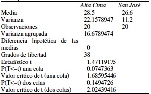 Prueba t de Student de las medias de plantas útiles por localidad