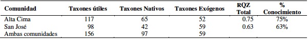 Índices de conocimiento (RQZ)