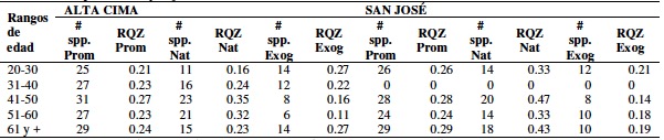 Grupos etarios y riqueza de conocimiento (RQZ)