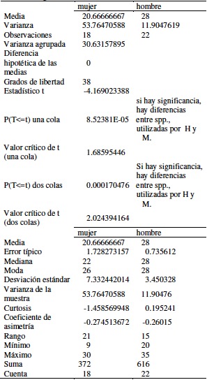 Prueba t para dos muestras suponiendo varianzas iguales