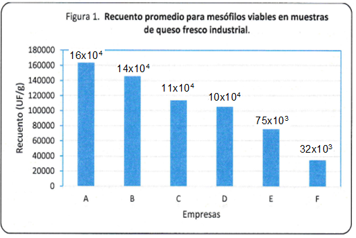 Recuento promedio para mesófilos viables
     en muestras de queso fresco industrial.