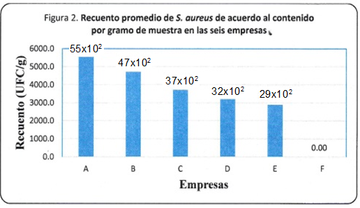 Recuento promedio de S. aureus de acuerdo al contenido
     por gramo de muestra en las seis empresas.