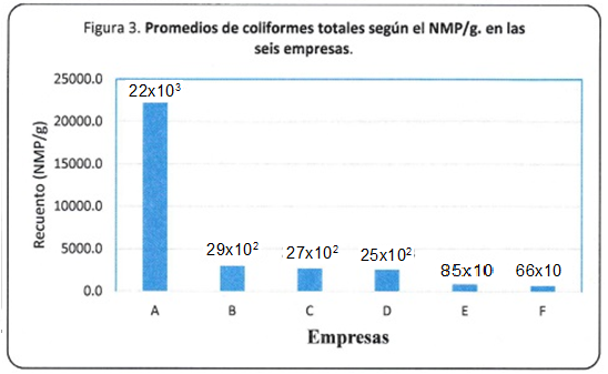 Promedio de coliformes totales según el
     NMP/g en las seis empresas.