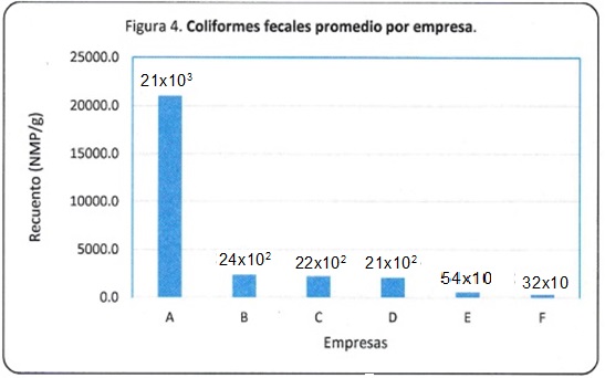 Coliformes fecales promedio por empresa.
