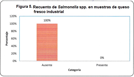 Recuento de Salmonella spp. En
     muestras de queso fresco industrial.