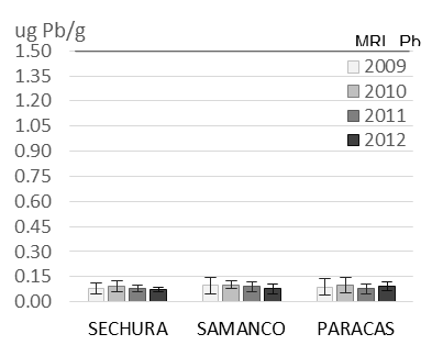 Concentration of lead, cadmium and mercury (wwt) in Peruvian scallop (a, c, e) and mussel (b, d, f) by sampling area.