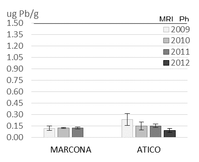 Concentration of lead, cadmium and mercury (wwt) in Peruvian scallop (a, c, e) and mussel (b, d, f) by sampling area.