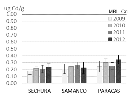 Concentration of lead, cadmium and mercury (wwt) in Peruvian scallop (a, c, e) and mussel (b, d, f) by sampling area.