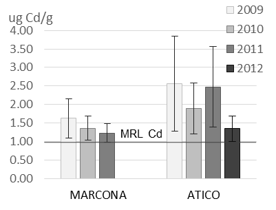 Concentration of lead, cadmium and mercury (wwt) in Peruvian scallop (a, c, e) and mussel (b, d, f) by sampling area.