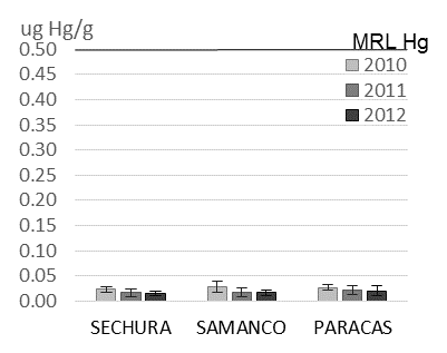 Concentration of lead, cadmium and mercury (wwt) in Peruvian scallop (a, c, e) and mussel (b, d, f) by sampling area.