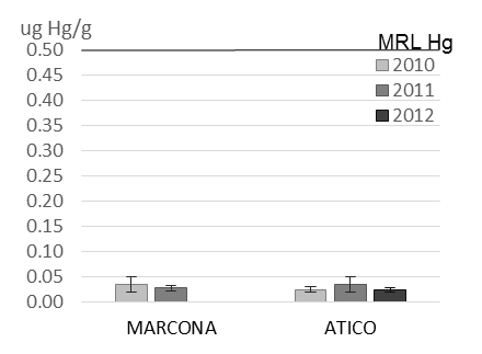 Concentration of lead, cadmium and mercury (wwt) in Peruvian scallop (a, c, e) and mussel (b, d, f) by sampling area.